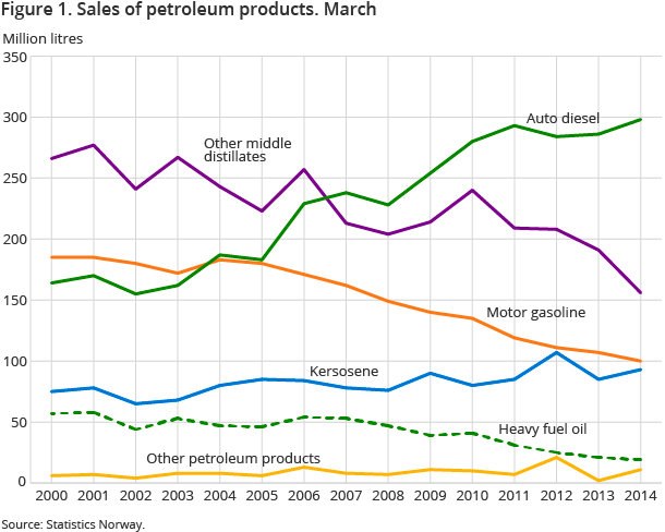 Figure 1. Sales of petroleum products. March Figure 1. Sales of petroleum products. March