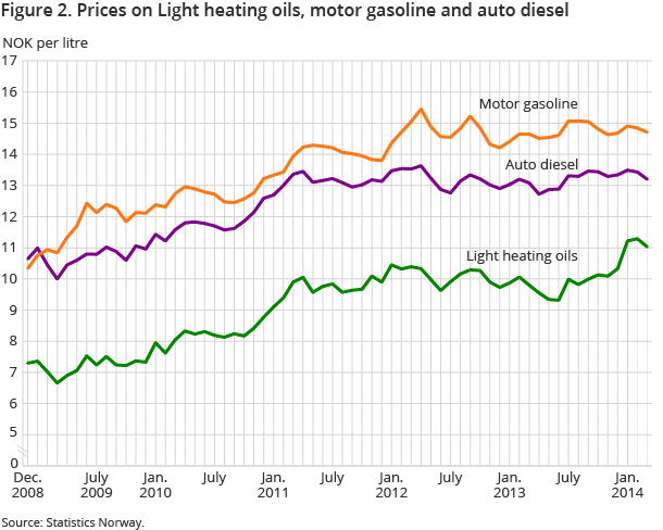 Figure 2. Prices on Light heating oils, motor gasoline and auto diese
