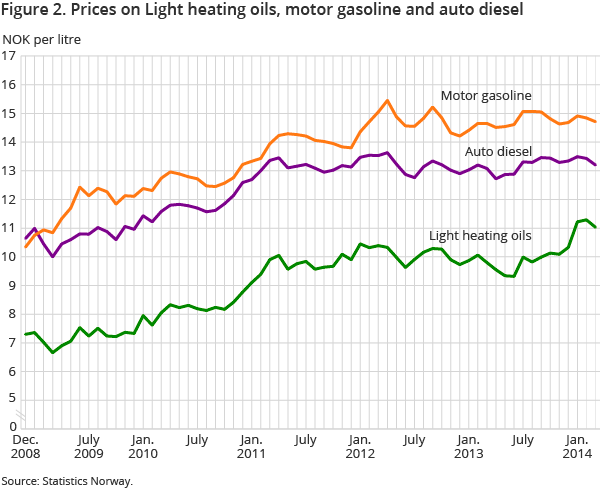 Figure 2. Prices on Light heating oils, motor gasoline and auto diese Figure 2. Prices on Light heating oils, motor gasoline and auto diese