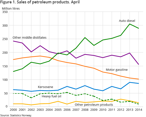 Figure 1. Sales of petroleum products. April Figure 1. Sales of petroleum products. April