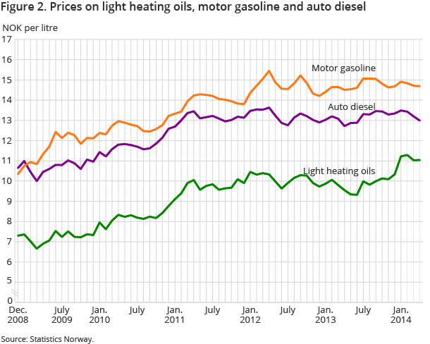 Figure 2. Prices on light heating oils, motor gasoline and auto diesel Figure 2. Prices on light heating oils, motor gasoline and auto diesel