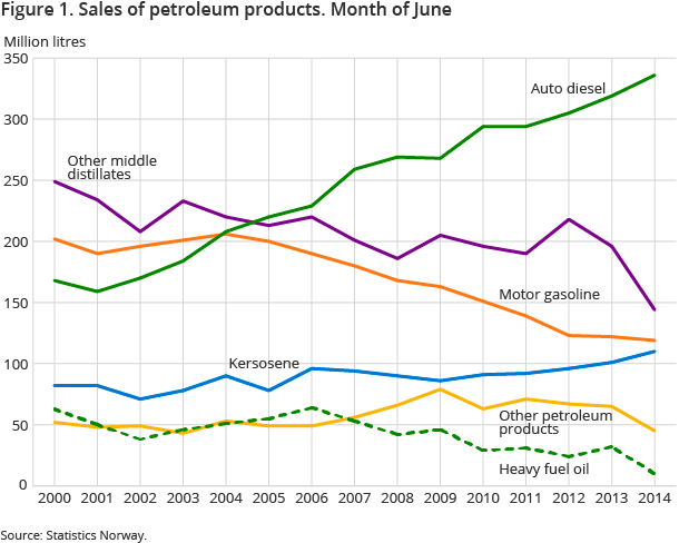 Figure 1. Sales of petroleum products. Month of June Figure 1. Sales of petroleum products. Month of June
