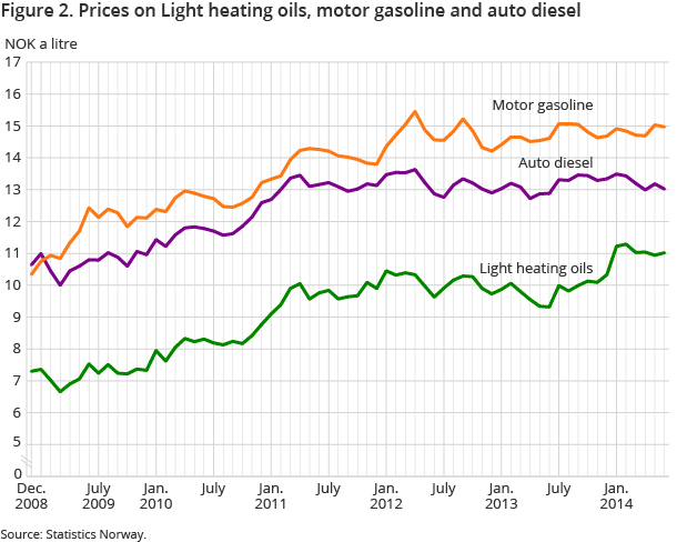 Figure 2. Prices on Light heating oils, motor gasoline and auto diesel