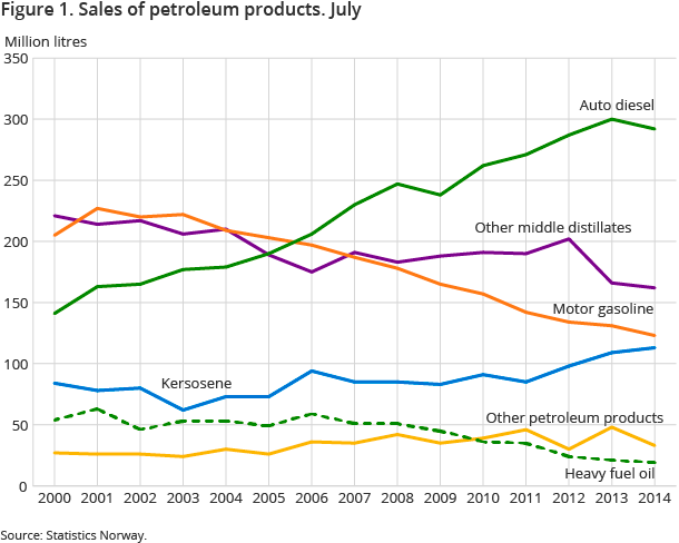 Figure 1. Sales of petroleum products. July