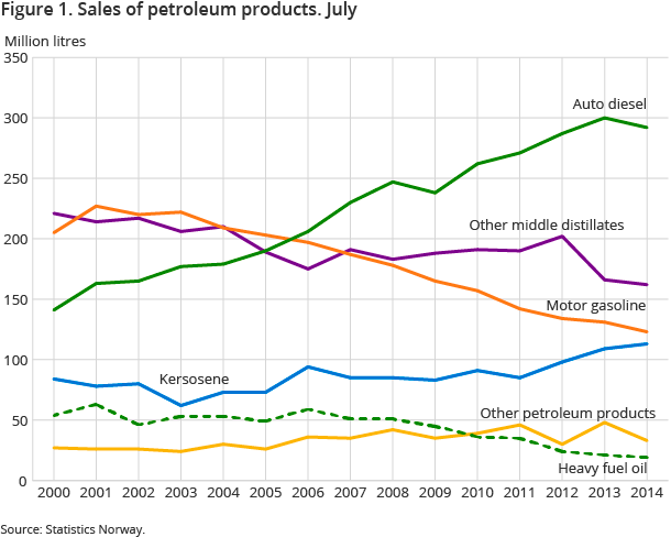 Figure 1. Sales of petroleum products. July Figure 1. Sales of petroleum products. July