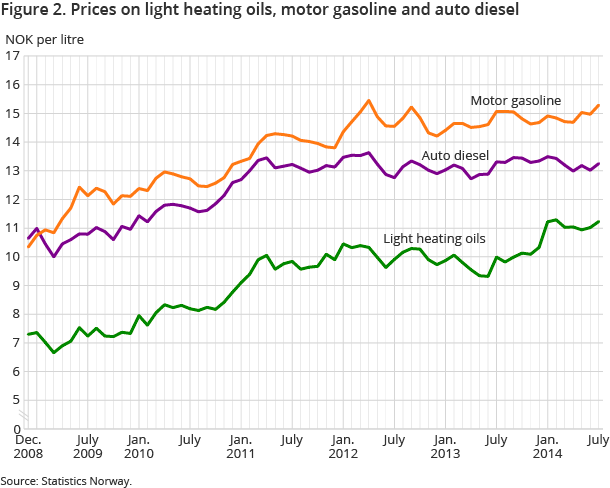 Figure 2. Prices on light heating oils, motor gasoline and auto diesel