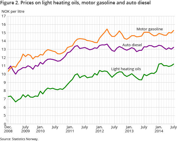 Figure 2. Prices on light heating oils, motor gasoline and auto diesel Figure 2. Prices on light heating oils, motor gasoline and auto diesel