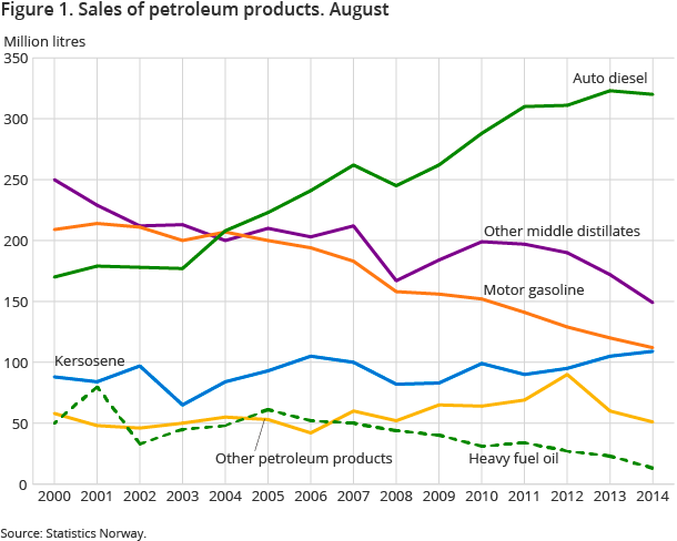 Figure 1. Sales of petroleum products. August