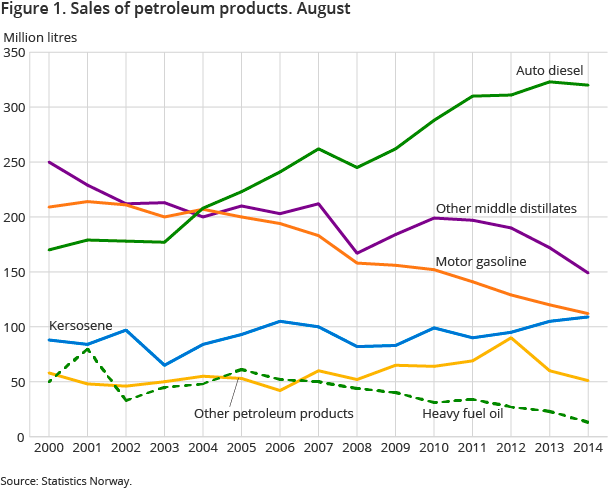 Figure 1. Sales of petroleum products. August Figure 1. Sales of petroleum products. August