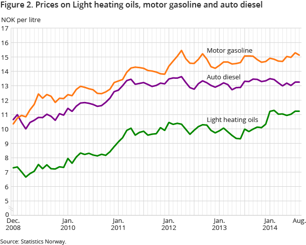 Figure 2. Prices on Light heating oils, motor gasoline and auto diesel