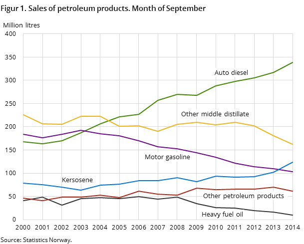 Figur 1. Sales of petroleum products. Month of September 