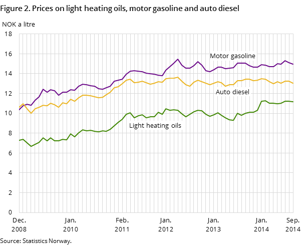 Figure 2. Prices on light heating oils, motor gasoline and auto diesel