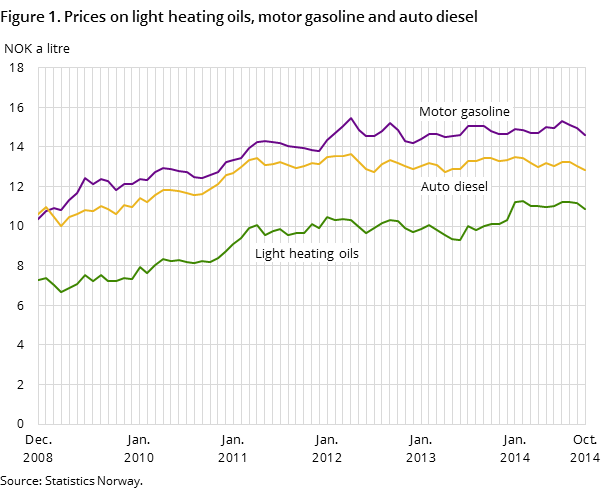 Figure 2. Prices on light heating oils, motor gasoline and auto diesel