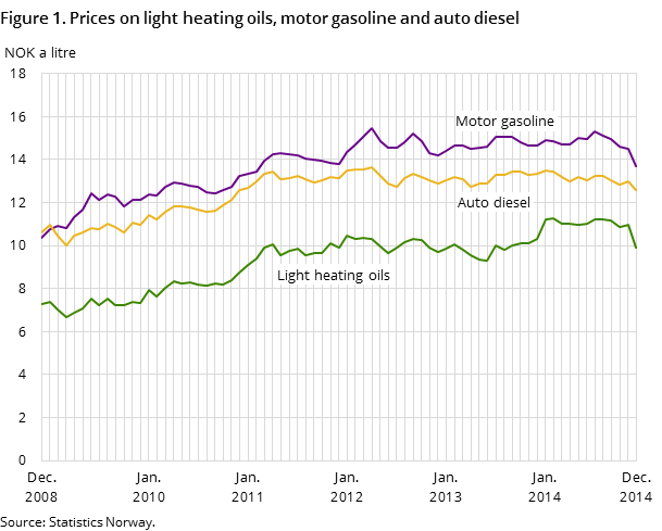 Figure 1. Prices on light heating oils, motor gasoline and auto diesel