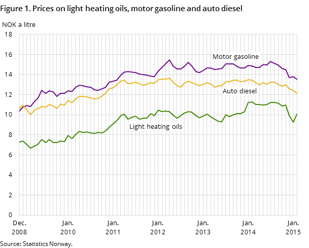 Figure 1. Prices on light heating oils, motor gasoline and auto diesel