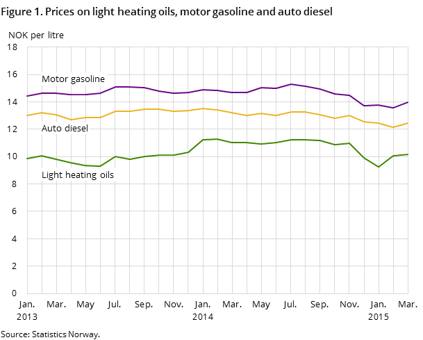 Figure 1. Prices on Light heating oils, motor gasoline and auto diesel