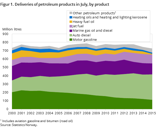 Figure 1. Prices on light heating oils, motor gasoline and auto diesel