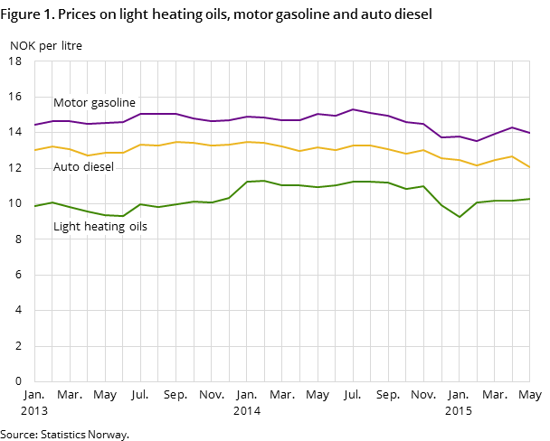 Figure 1. Prices on light heating oils, motor gasoline and auto diesel