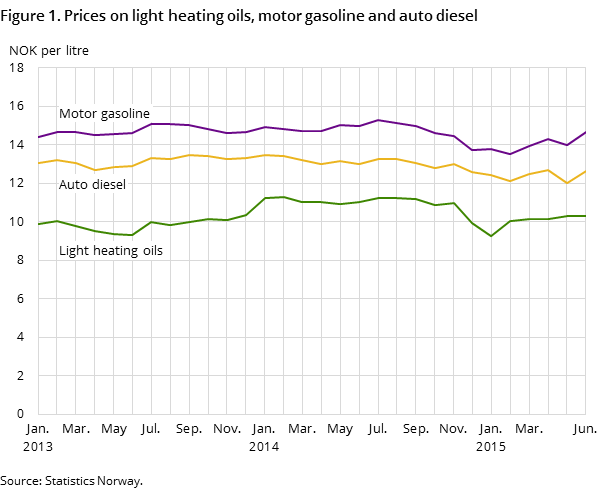 Figure 1. Prices on light heating oils, motor gasoline and auto diesel