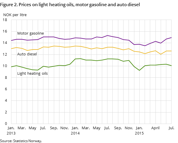 Figure 2. Prices on light heating oils, motor gasoline and auto diesel Figure 2. Prices on light heating oils, motor gasoline and auto diesel