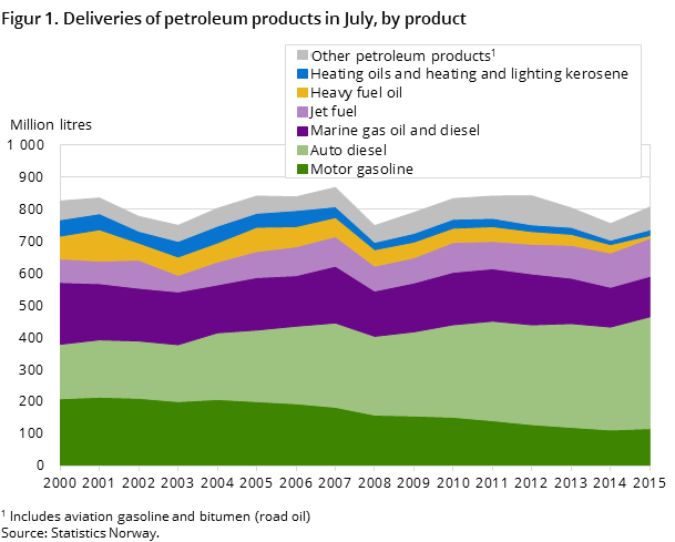 Figur 1. Deliveries of petroleum products in July, by product Figur 1. Deliveries of petroleum products in July, by product