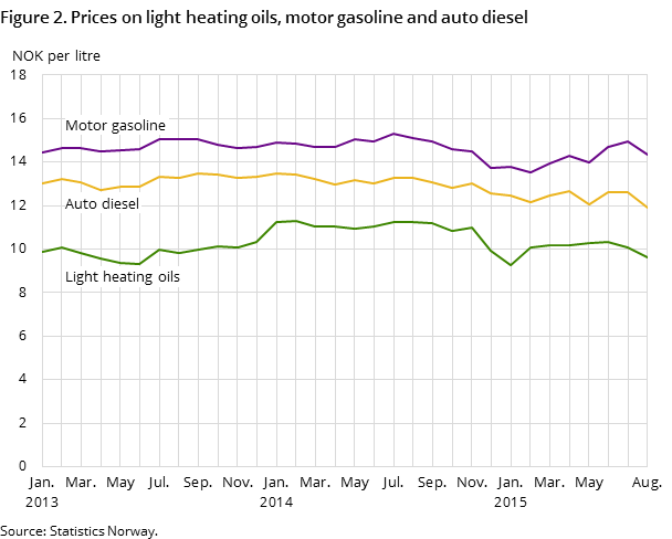 Figure 2. Prices on light heating oils, motor gasoline and auto diesel Figure 2. Prices on light heating oils, motor gasoline and auto diesel
