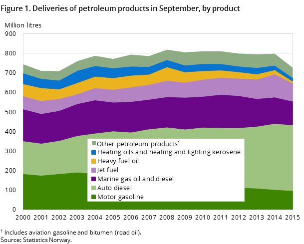 Figure 1. Deliveries of petroleum products in September, by product