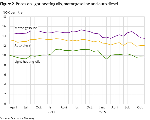 Figure 2. Prices on light heating oils, motor gasoline and auto diesel Figure 2. Prices on light heating oils, motor gasoline and auto diesel