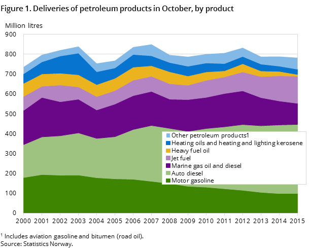 Figure 1. Deliveries of petroleum products in October, by product Figure 1. Deliveries of petroleum products in October, by product