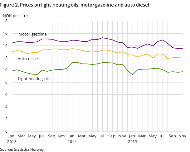 Figure 2. Prices on light heating oils, motor gasoline and auto diesel