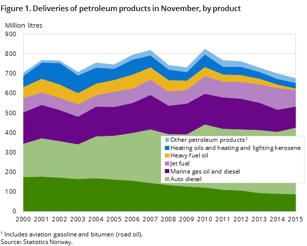 Figure 1. Deliveries of petroleum products in November, by product