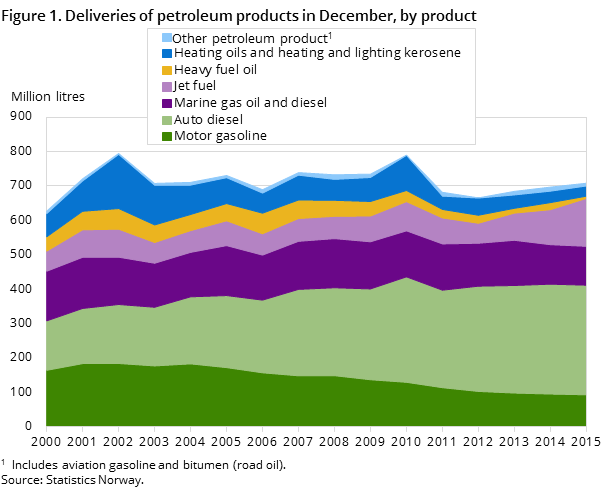 "Figure 1. Deliveries of petroleum products in December, by product