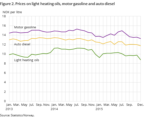 Figure 2. Prices on light heating oils, motor gasoline and auto diesel Figure 2. Prices on light heating oils, motor gasoline and auto diesel