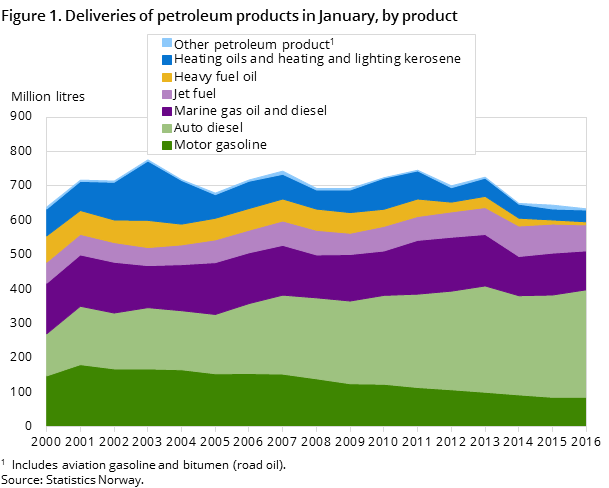 Figure 1. Deliveries of petroleum products in January, by product