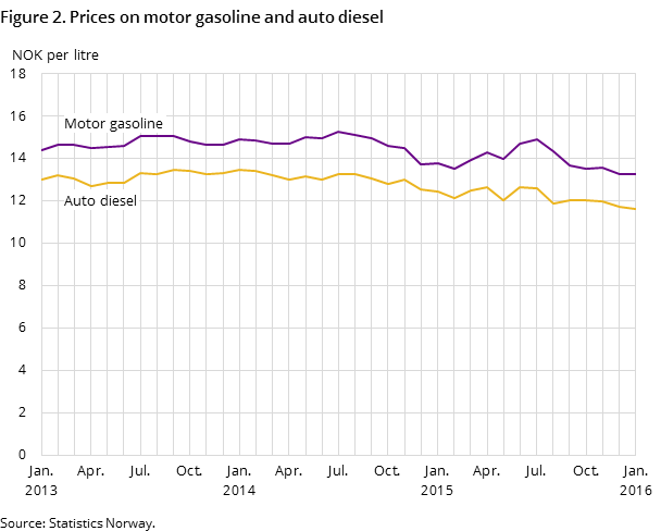 Figure 2. Prices on motor gasoline and auto diesel