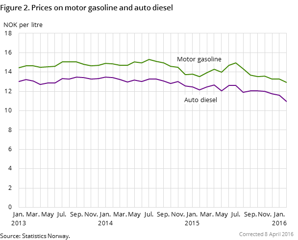 Figure 2. Prices on motor gasoline and auto diesel