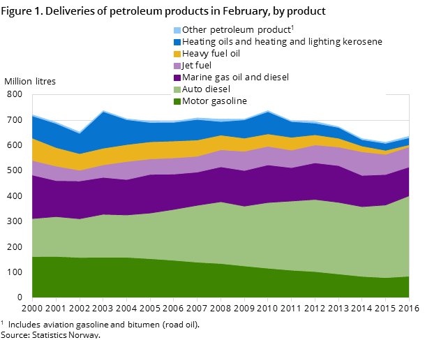 "Figure 1. Deliveries of petroleum products in February, by product "Figure 1. Deliveries of petroleum products in February, by product