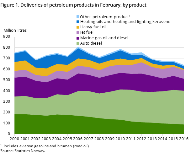 "Figure 1. Deliveries of petroleum products in February, by product