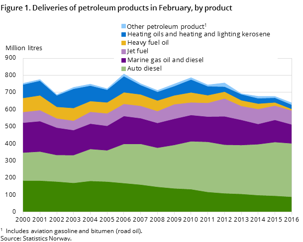 "Figure 1. Deliveries of petroleum products in February, by product "Figure 1. Deliveries of petroleum products in February, by product