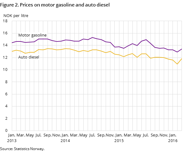 Figure 2. Prices on motor gasoline and auto diesel