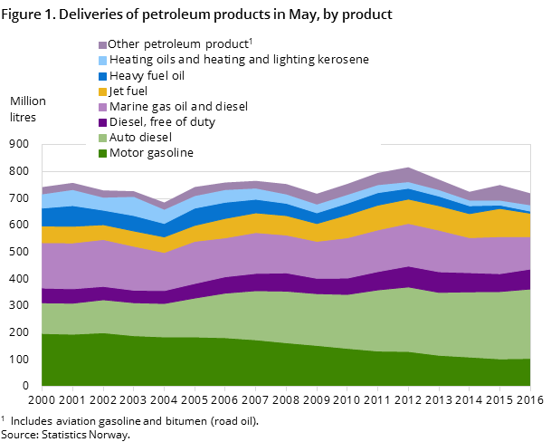 Figure 1. Deliveries of petroleum products in May, by product