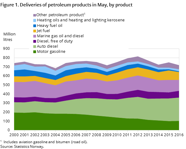 Figure 1. Deliveries of petroleum products in May, by product Figure 1. Deliveries of petroleum products in May, by product