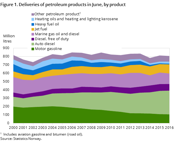 "Figure 1. Deliveries of petroleum products in June, by product