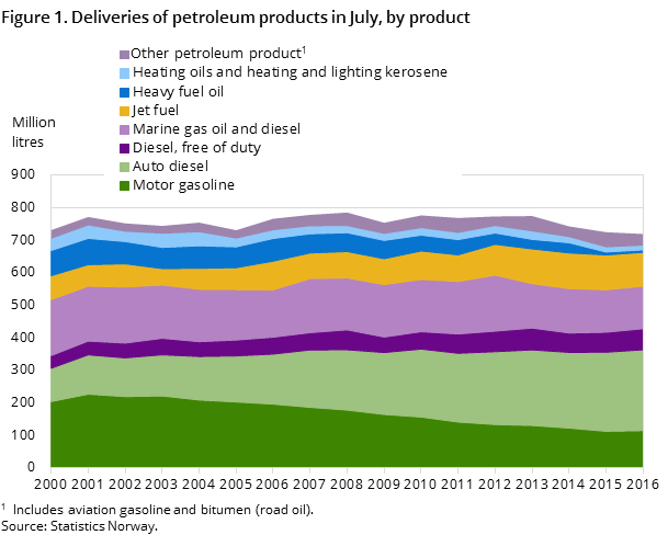 Figure 1. Deliveries of petroleum products in July, by product
