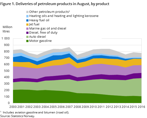 Figure 1. Deliveries of petroleum products in August, by product