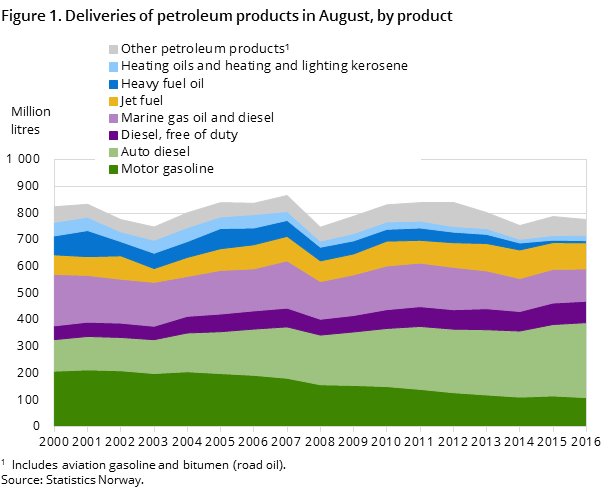 Figure 1. Deliveries of petroleum products in August, by product Figure 1. Deliveries of petroleum products in August, by product