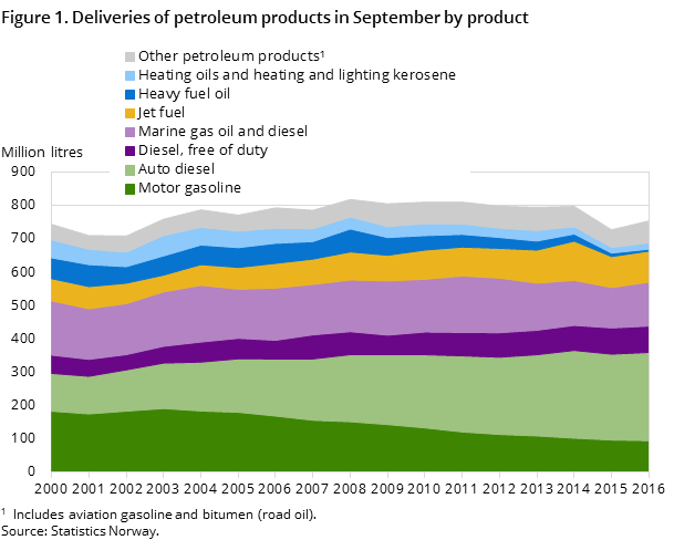 Figure 1. Deliveries of petroleum products in September, by product Figure 1. Deliveries of petroleum products in September, by product