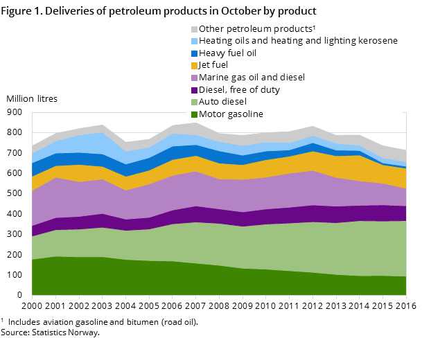 Figure 1. Deliveries of petroleum products in October by product