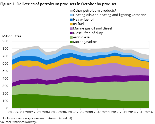 Figure 1. Deliveries of petroleum products in October by product Figure 1. Deliveries of petroleum products in October by product