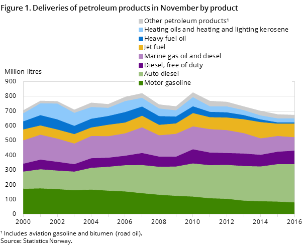 Figure 1. Deliveries of petroleum products in November by product